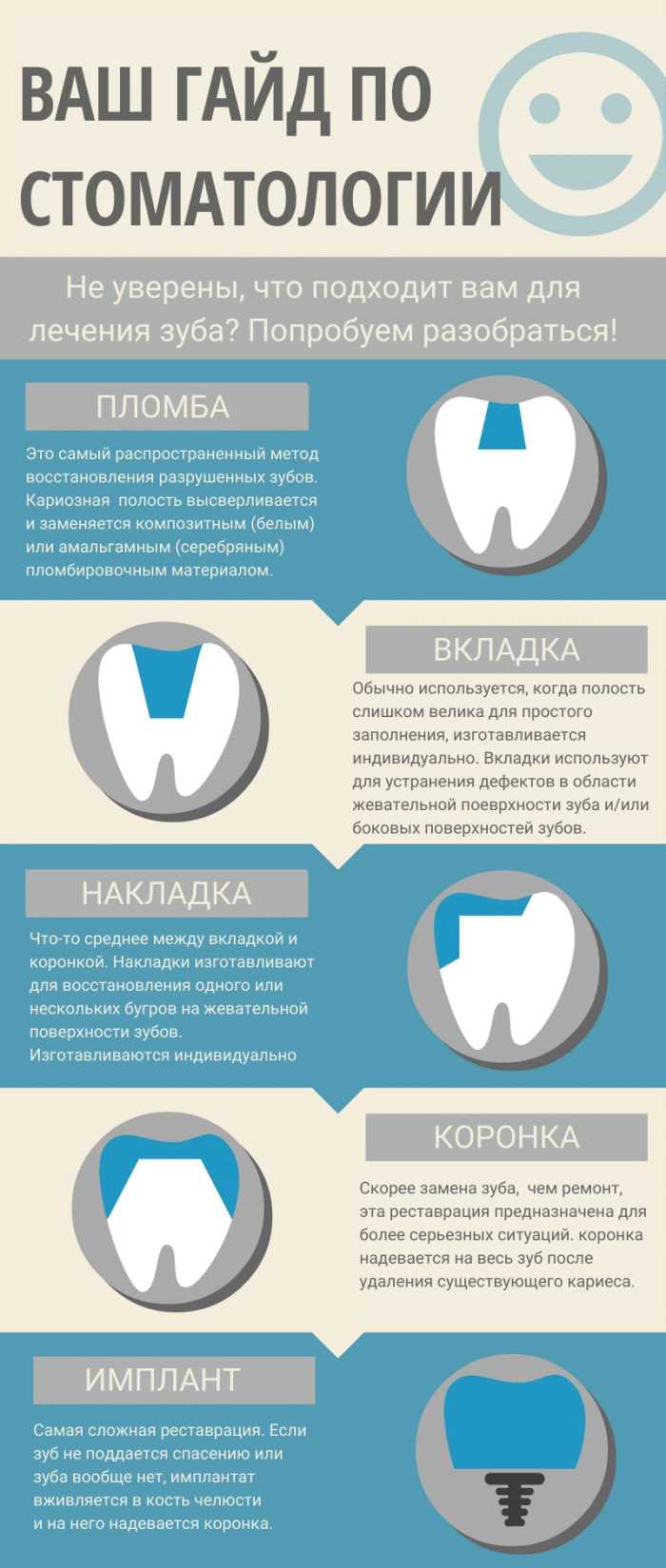 Отличие пломбирования от реставрации зуба